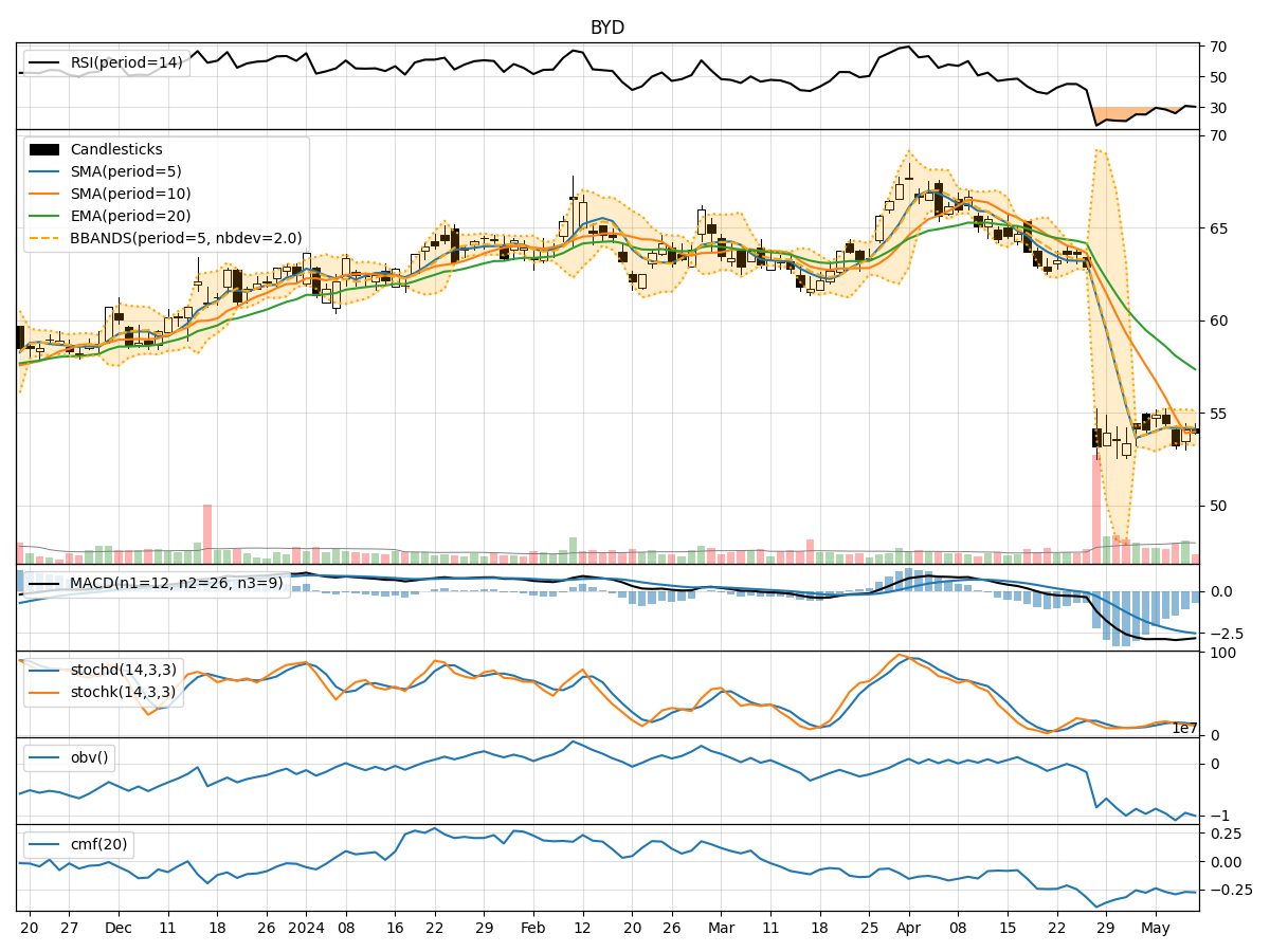 Technical Analysis of BYD