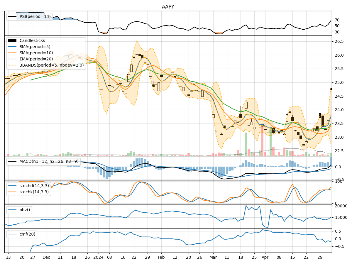 Technical Analysis of AAPY