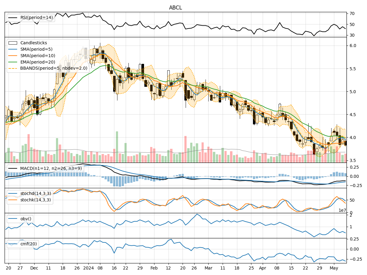 Technical Analysis of ABCL