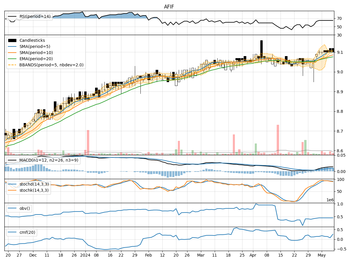 Technical Analysis of AFIF