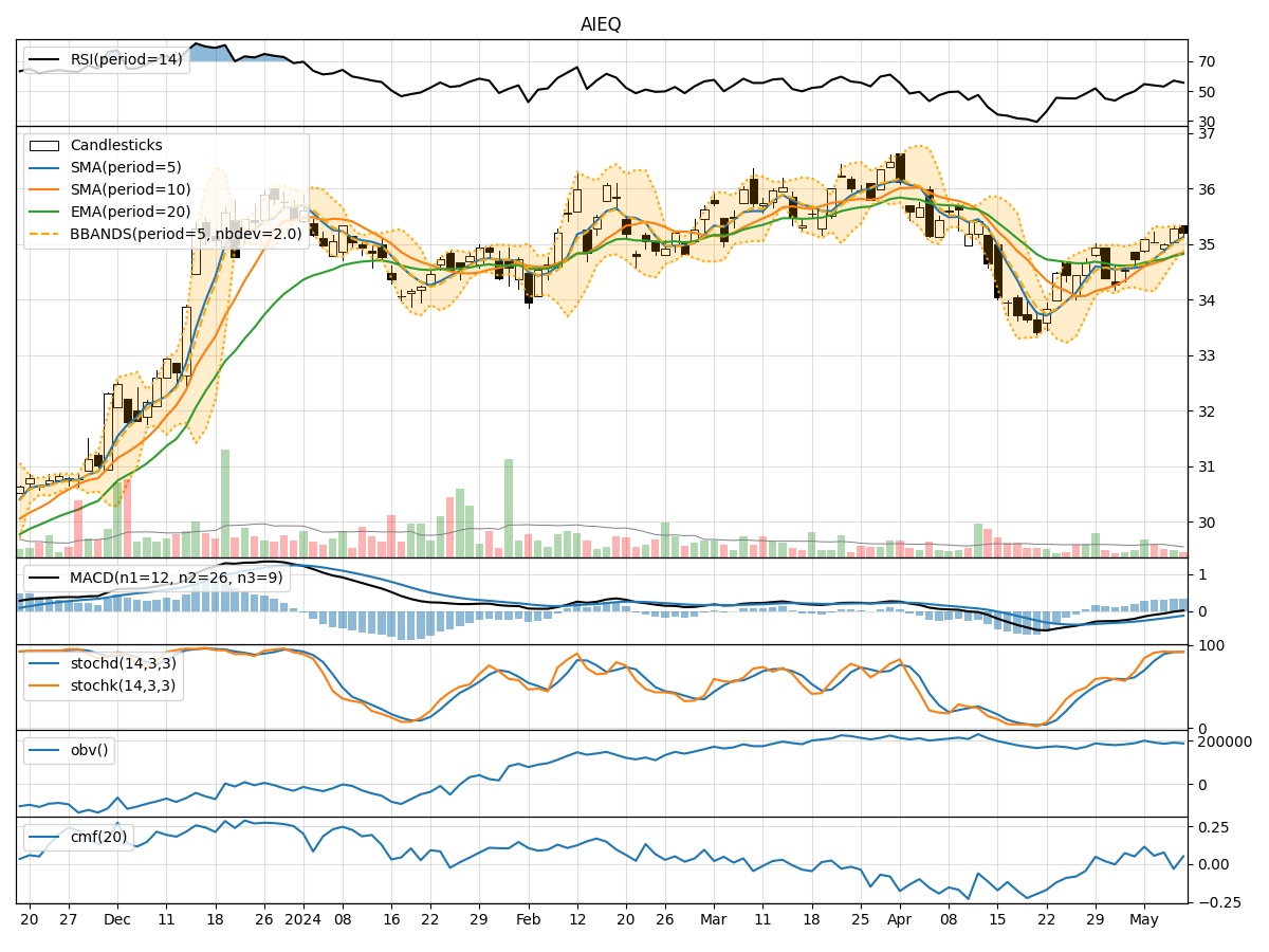 Technical Analysis of AIEQ