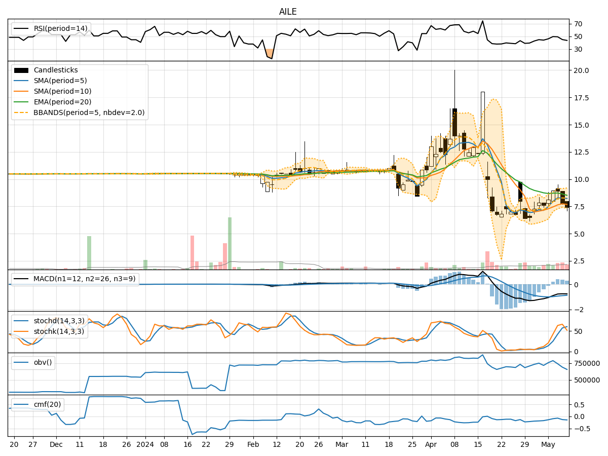 Technical Analysis of AILE
