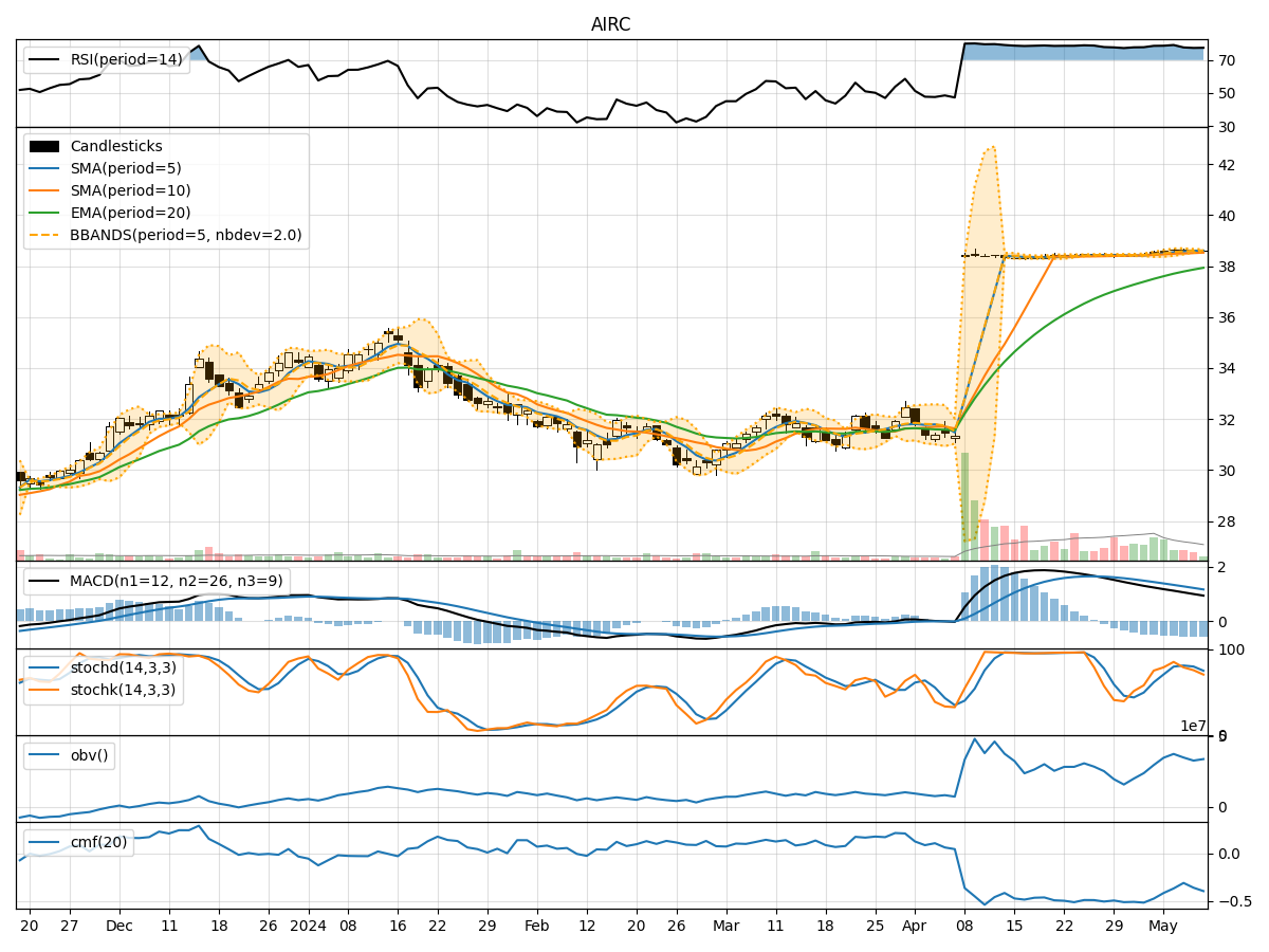 Technical Analysis of AIRC