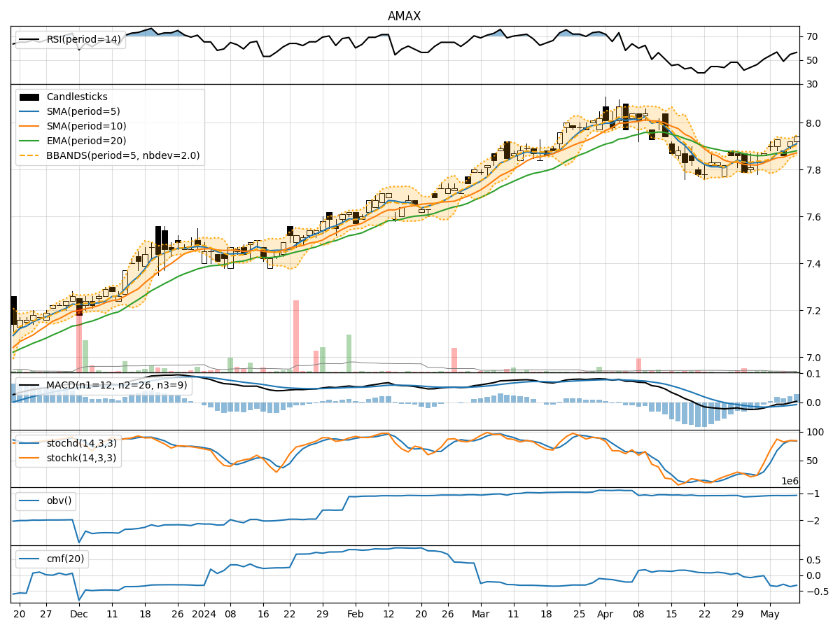 Technical Analysis of AMAX