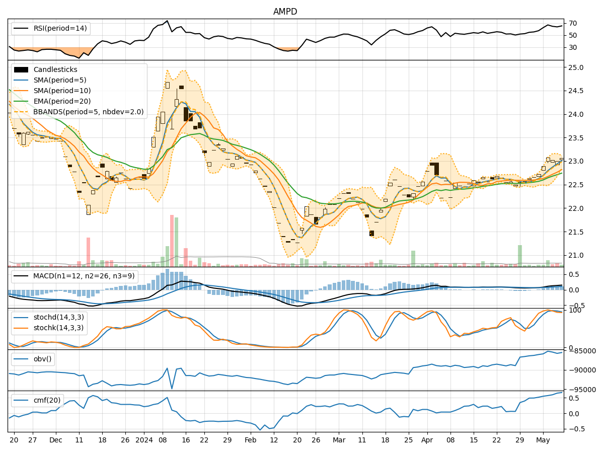 Technical Analysis of AMPD