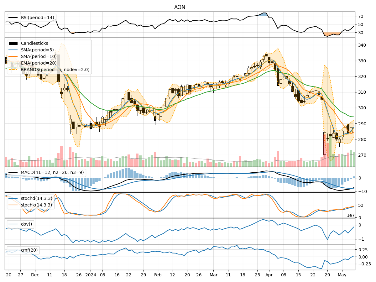 Technical Analysis of AON