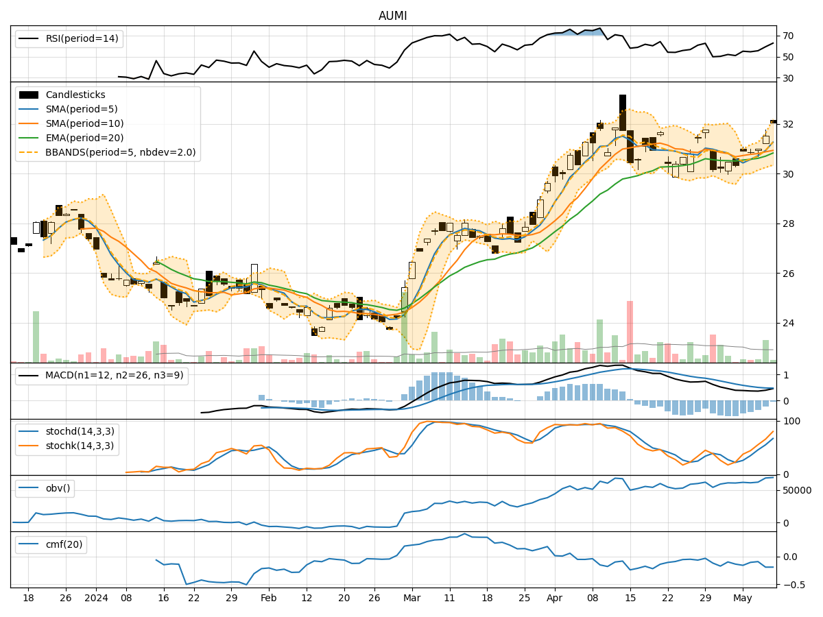 Technical Analysis of AUMI