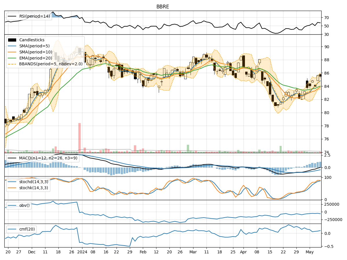 Technical Analysis of BBRE