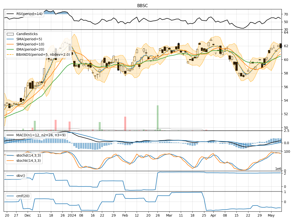 Technical Analysis of BBSC