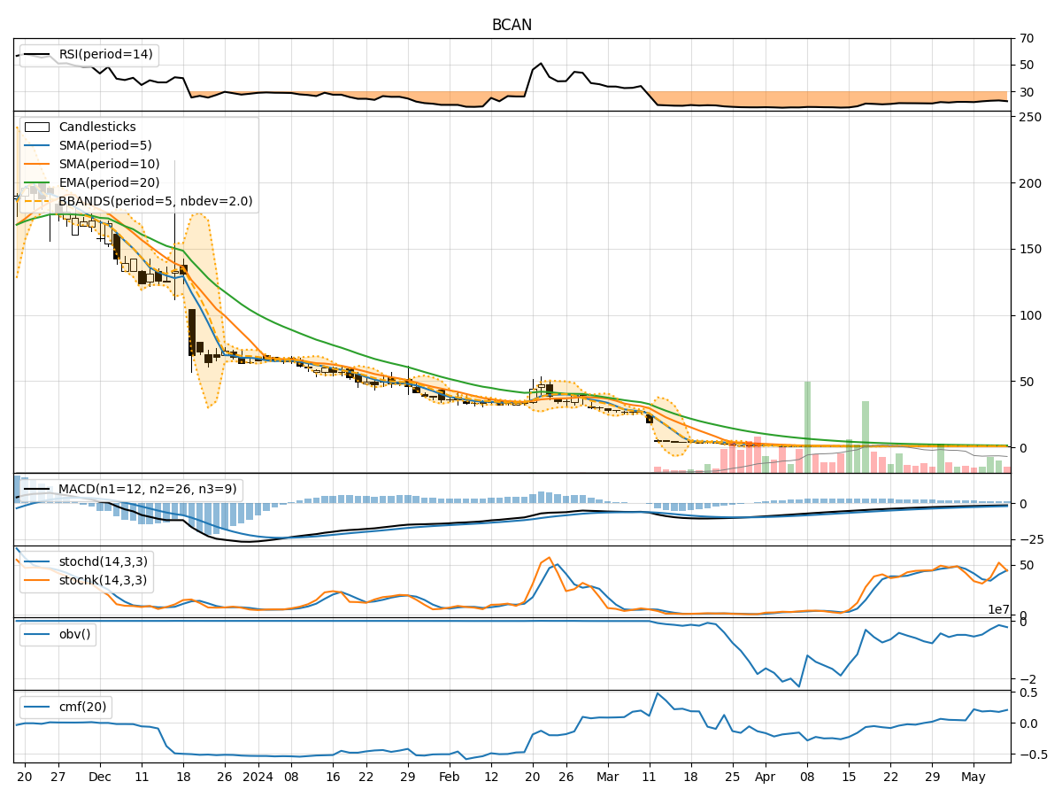 Technical Analysis of BCAN