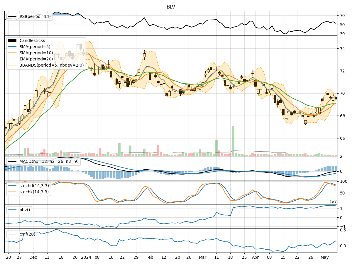 Technical Analysis of BLV