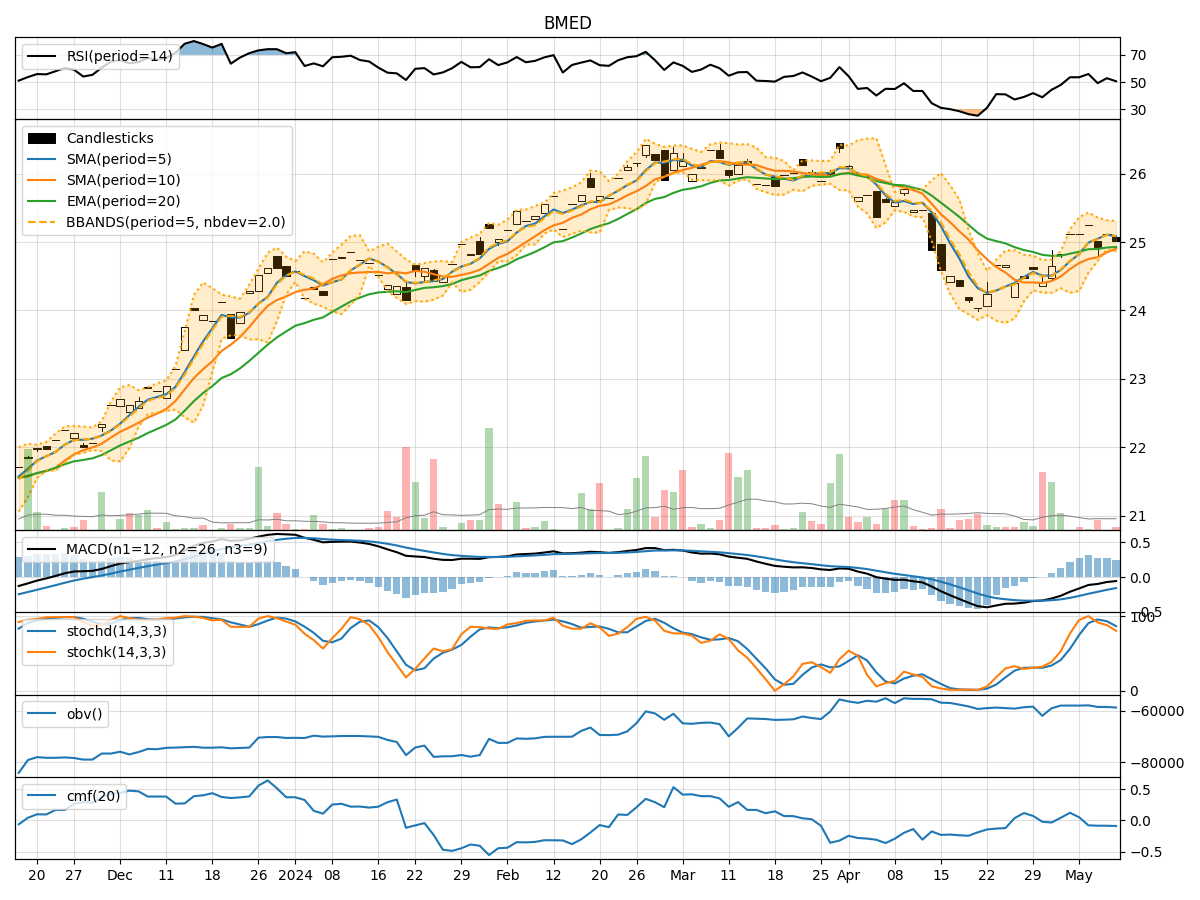 Technical Analysis of BMED