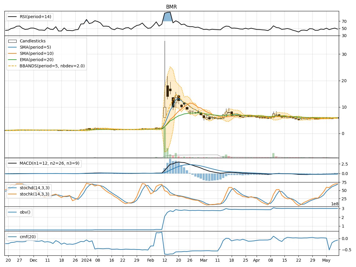 Technical Analysis of BMR