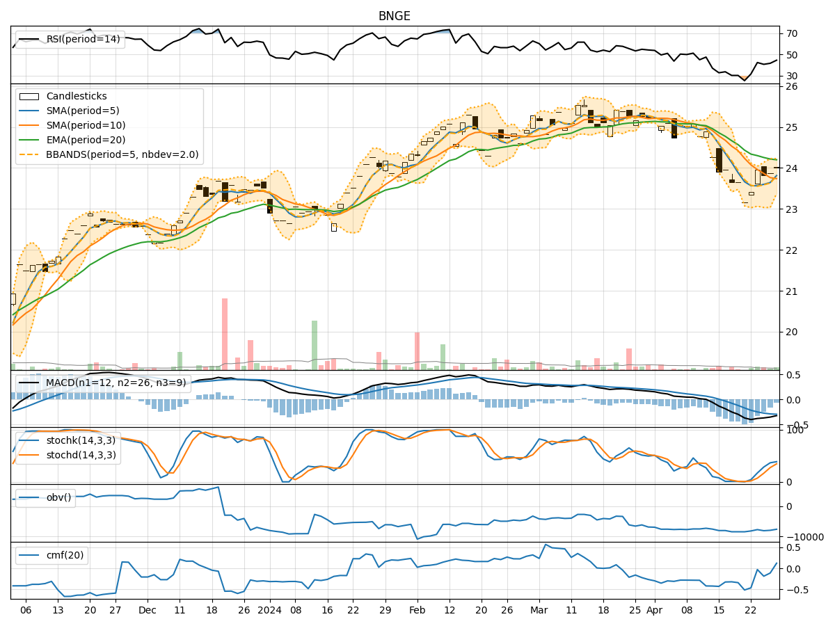 Technical Analysis of BNGE