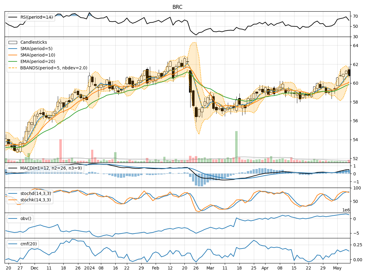 Technical Analysis of BRC