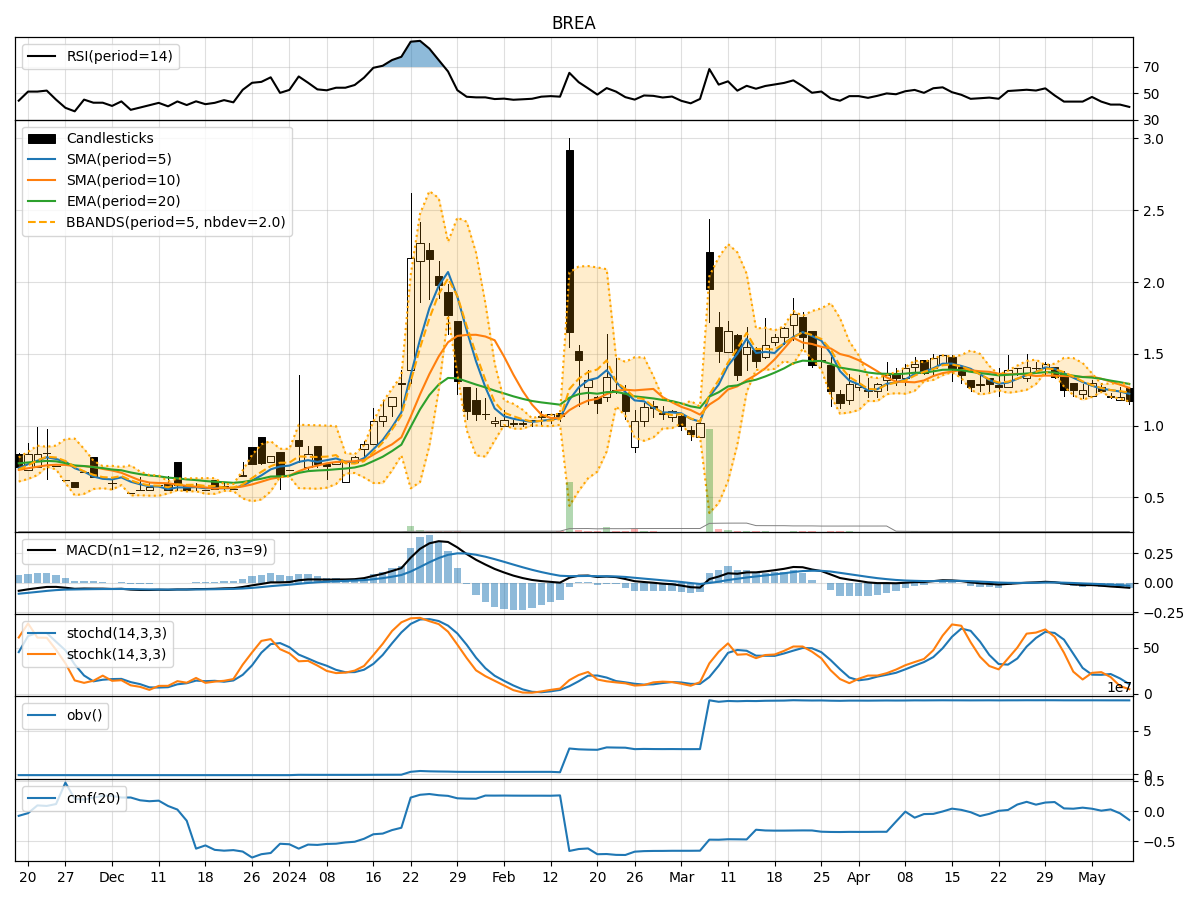 Technical Analysis of BREA