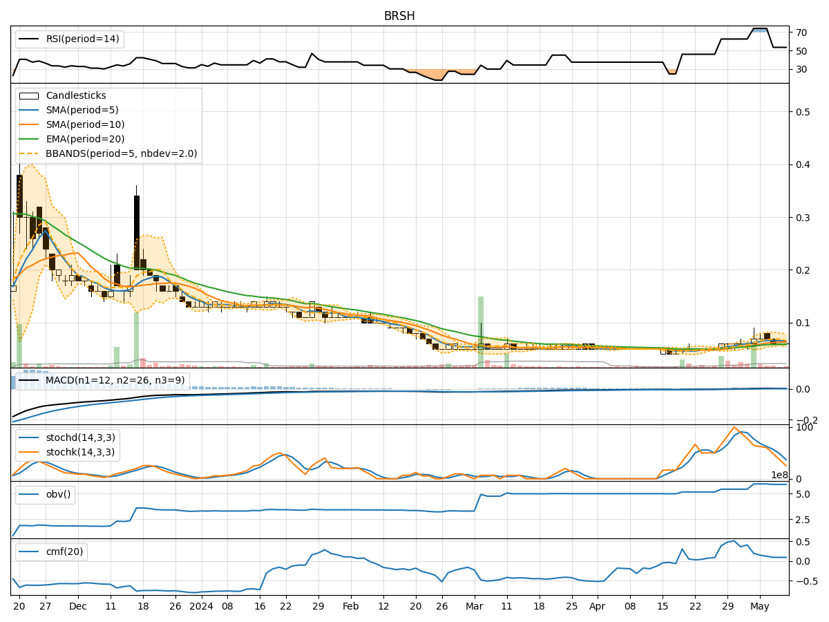 Technical Analysis of BRSH