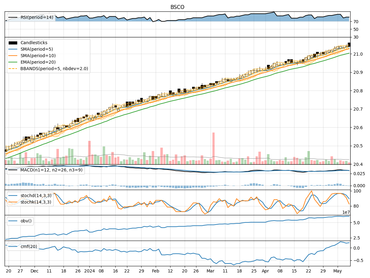 Technical Analysis of BSCO