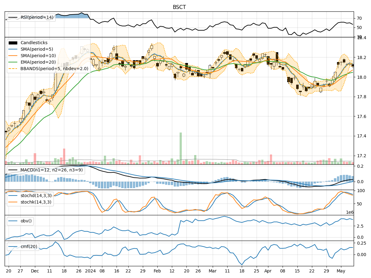 Technical Analysis of BSCT