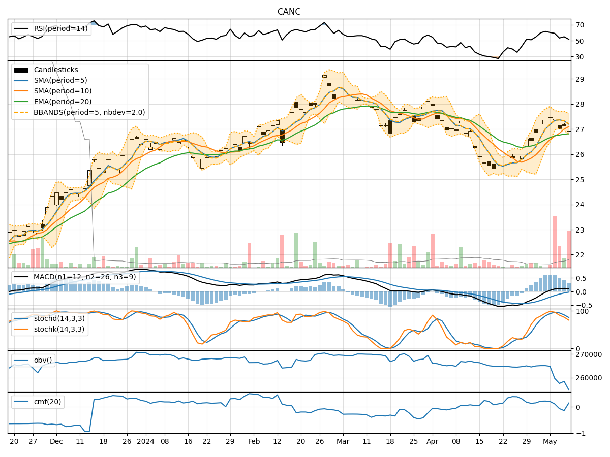 Technical Analysis of CANC