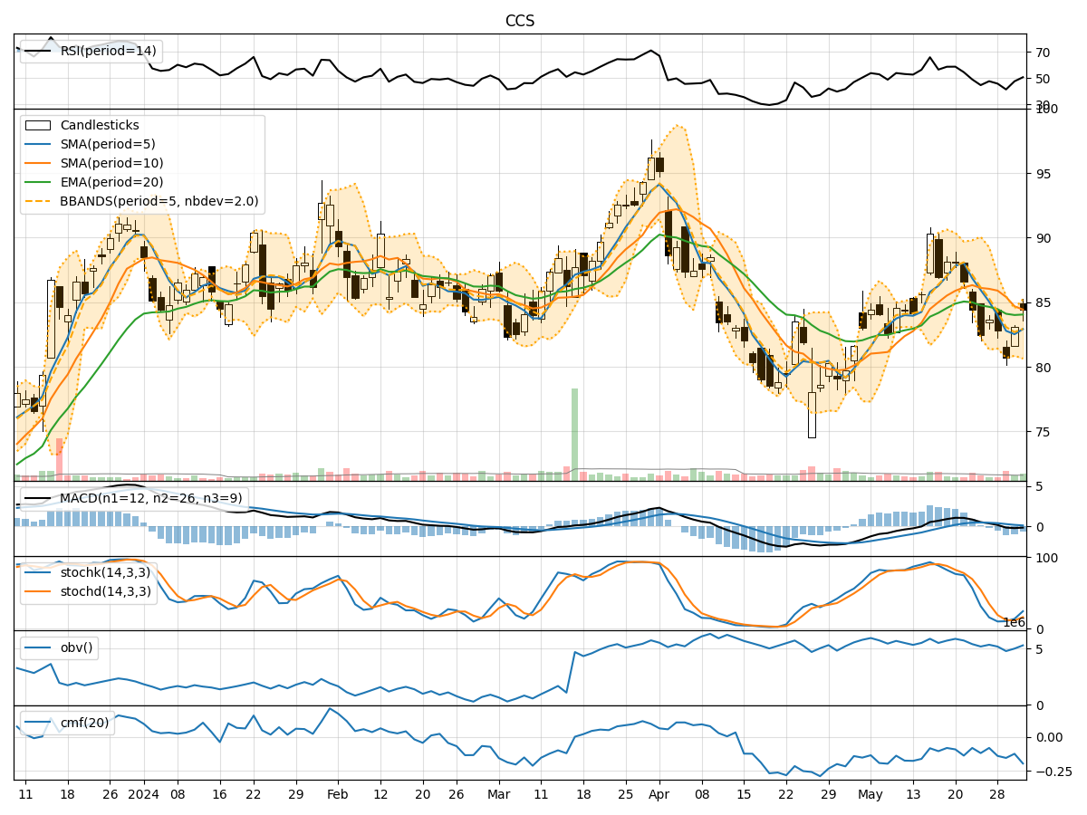 Century Communities, Inc. (CCS) Technical Analysis Key ShortTerm