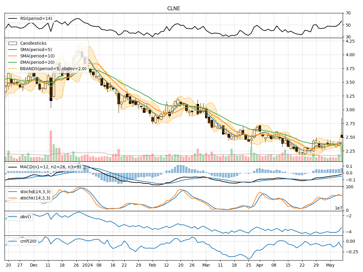 Technical Analysis of CLNE