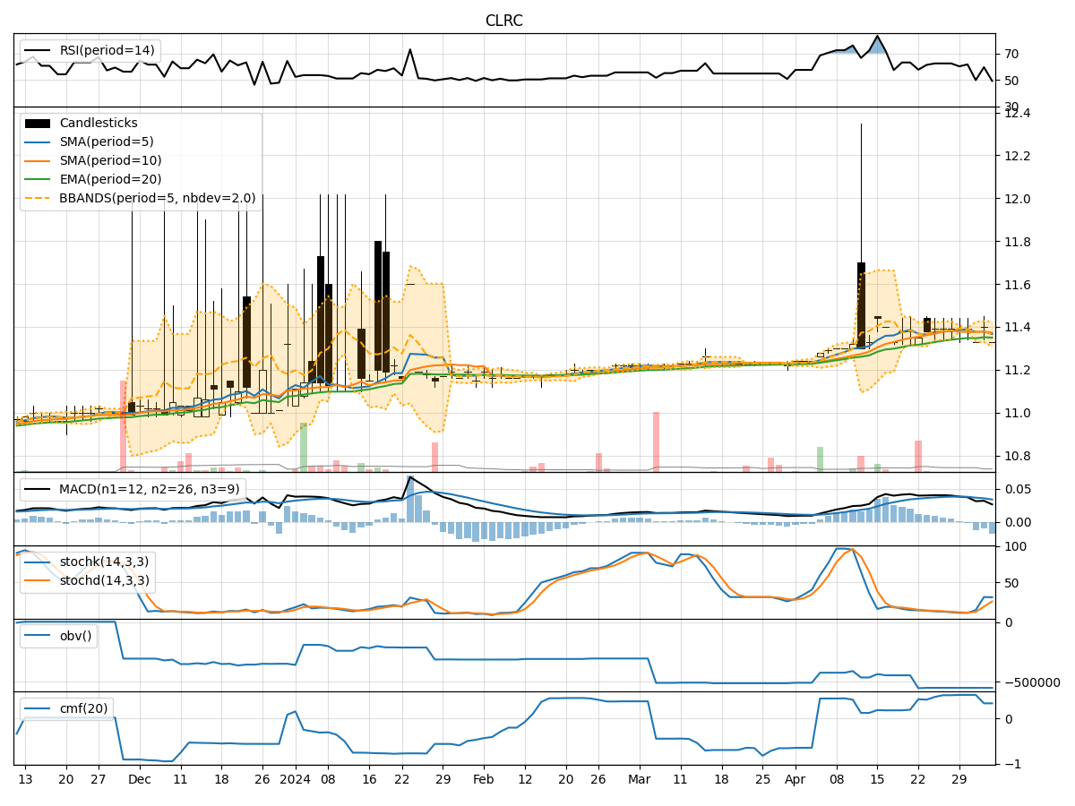 Technical Analysis of CLRC