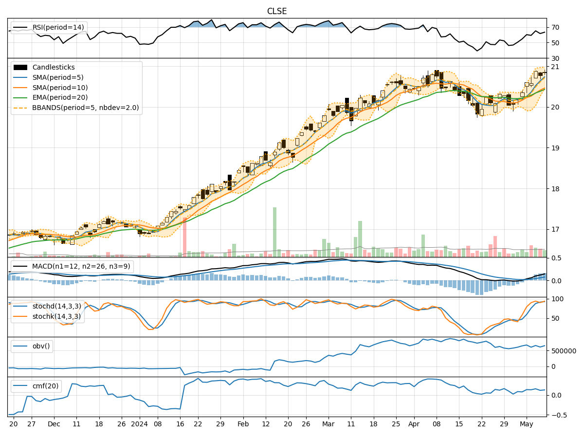Technical Analysis of CLSE