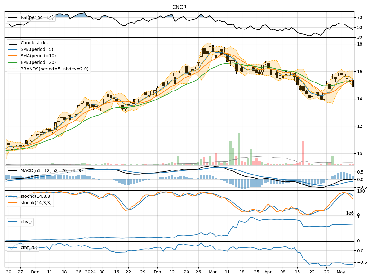 Technical Analysis of CNCR