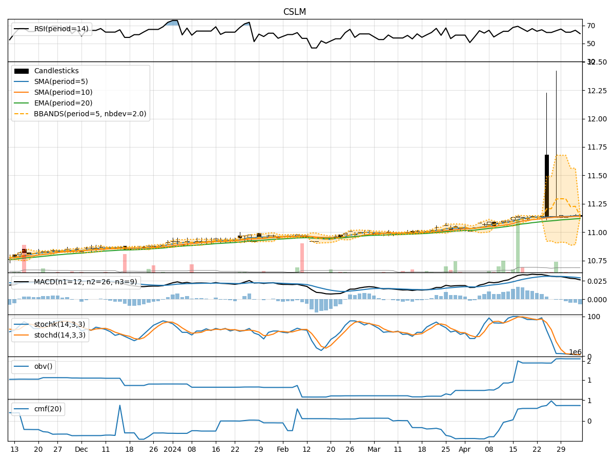 Technical Analysis of CSLM