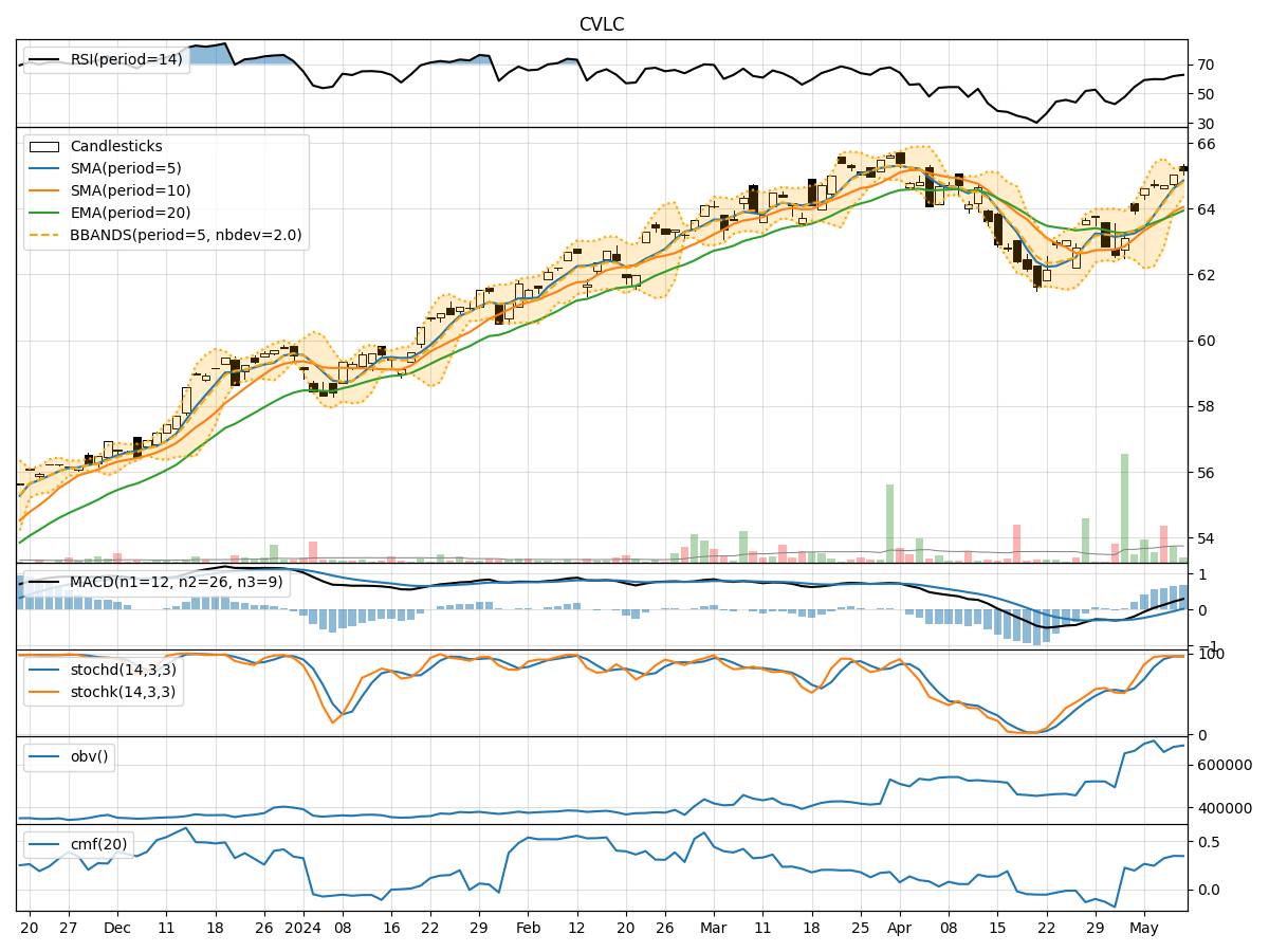 Technical Analysis of CVLC