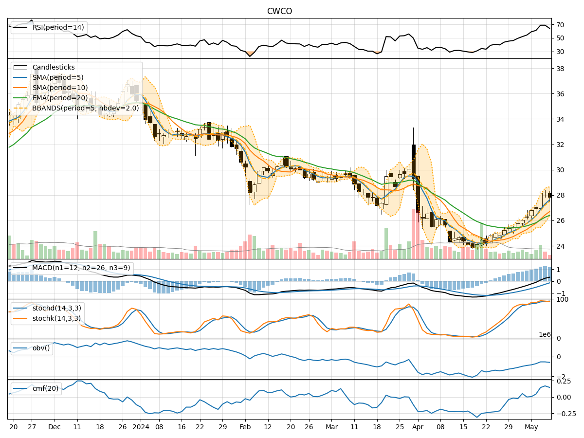 Technical Analysis of CWCO