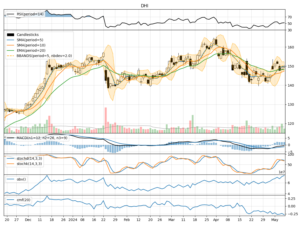 Technical Analysis of DHI