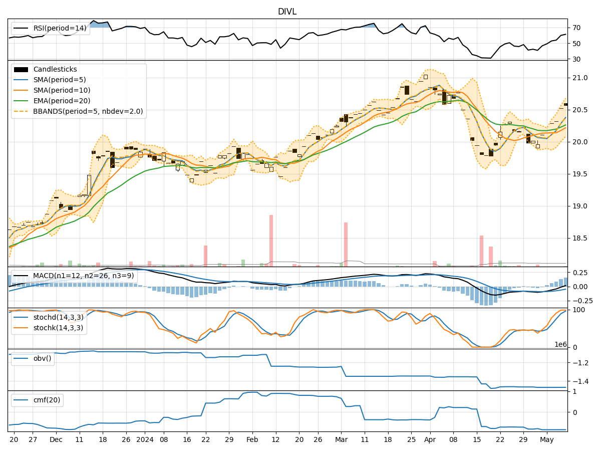 Technical Analysis of DIVL