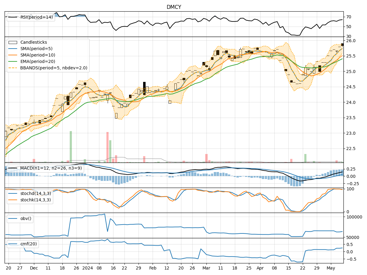 Technical Analysis of DMCY