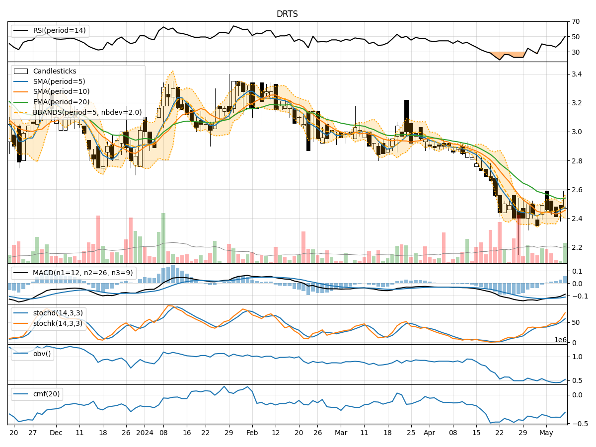 Technical Analysis of DRTS
