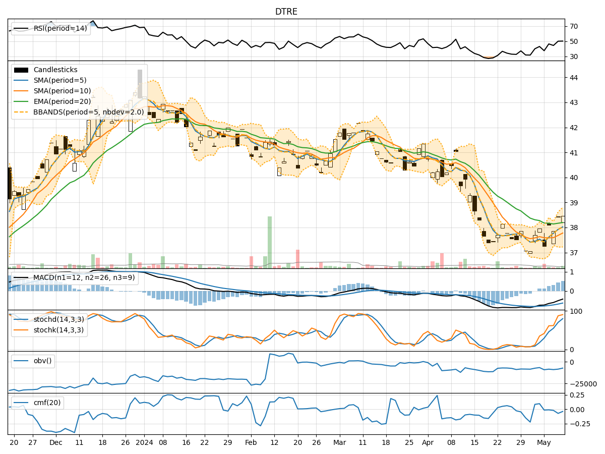 Technical Analysis of DTRE
