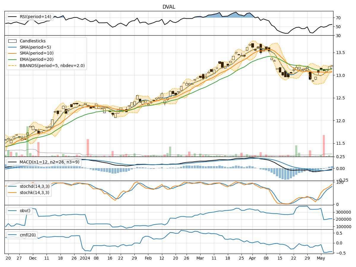 Technical Analysis of DVAL