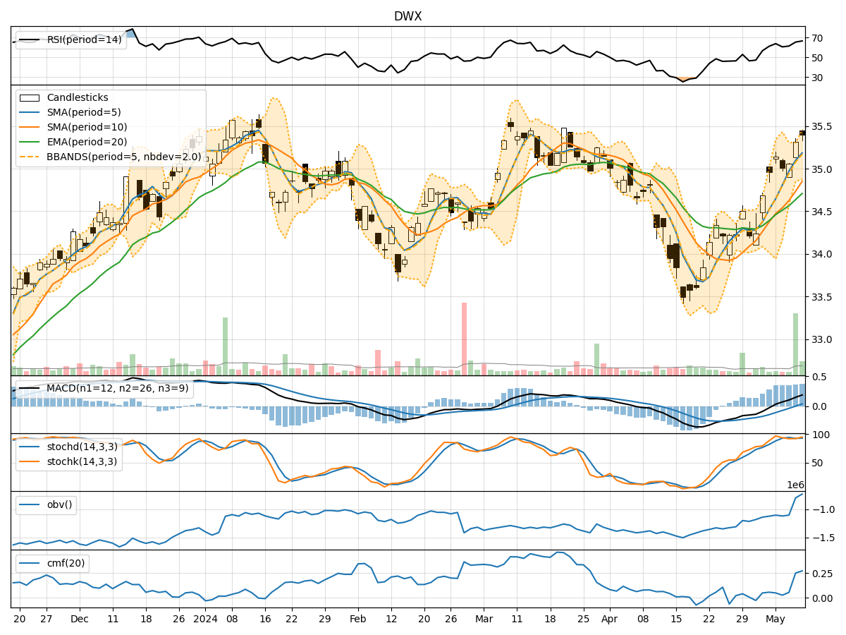 Technical Analysis of DWX