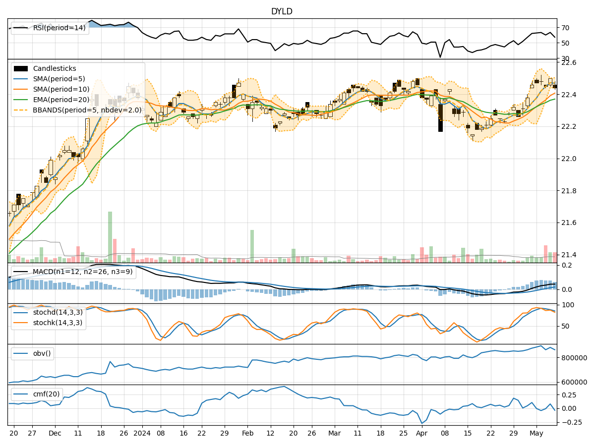 Technical Analysis of DYLD