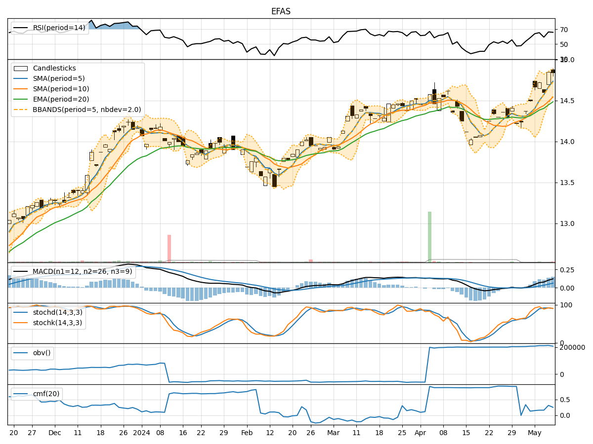 Technical Analysis of EFAS