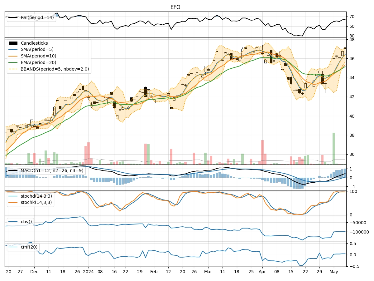 Technical Analysis of EFO
