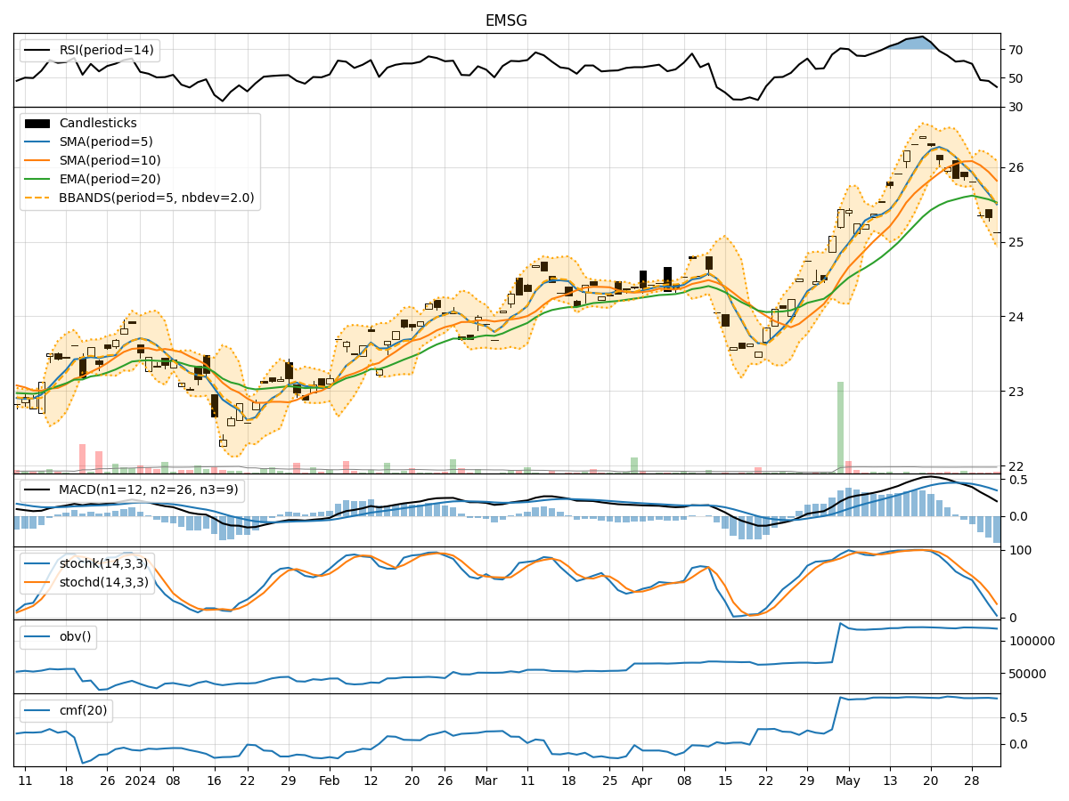 Xtrackers MSCI Emerging Markets ESG Leaders Equity ETF (EMSG) Technical Analysis Insights from