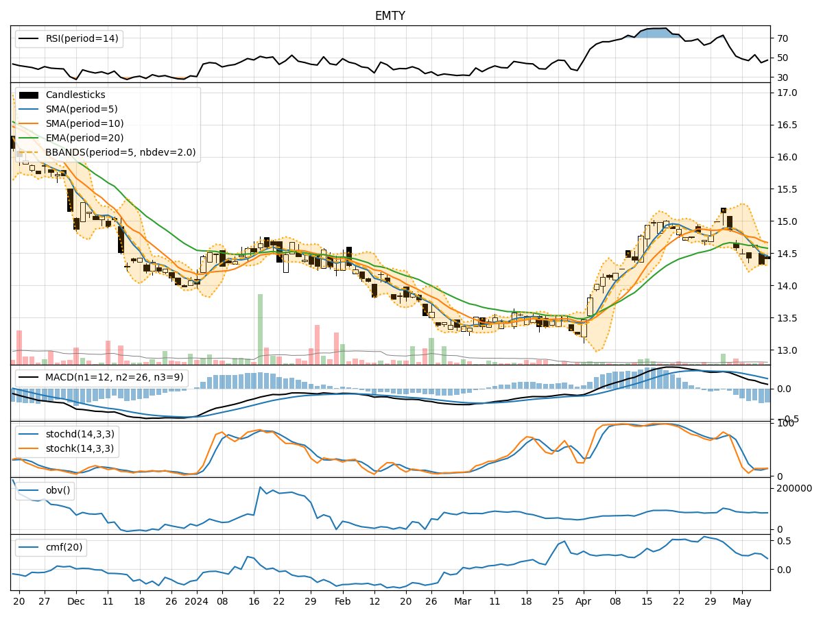 Technical Analysis of EMTY