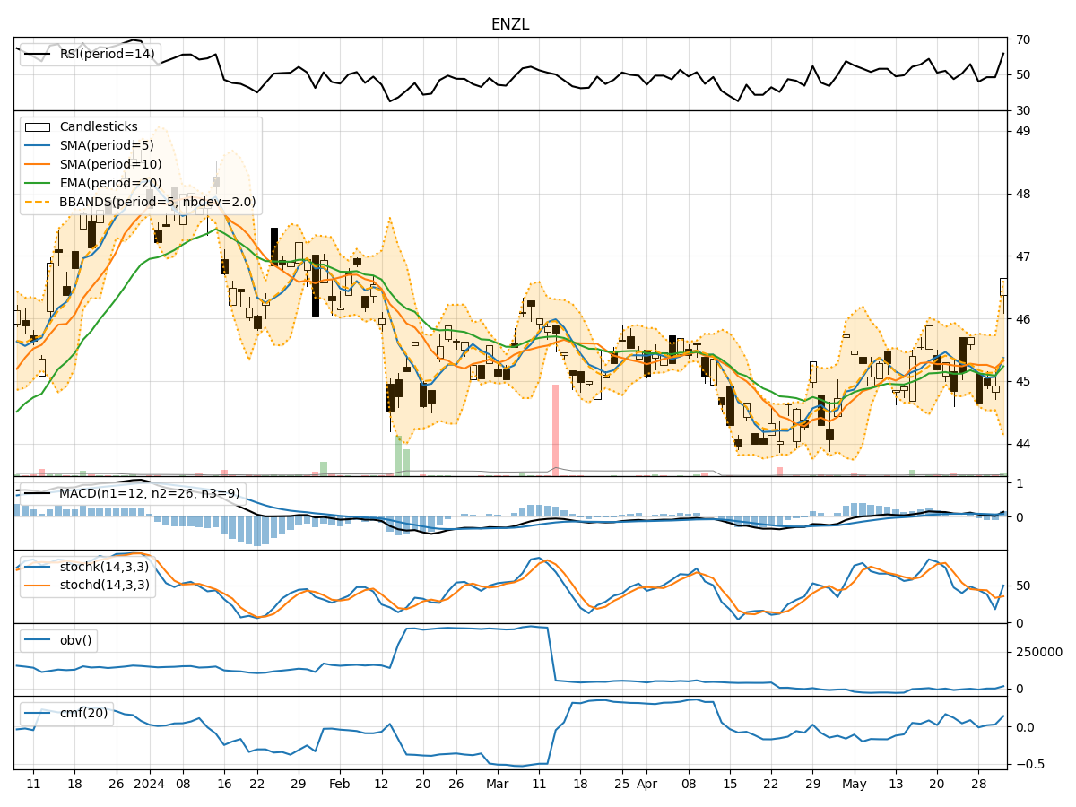 iShares MSCI New Zealand ETF (ENZL) Technical Analysis Insights from 5Day Trends, Momentum
