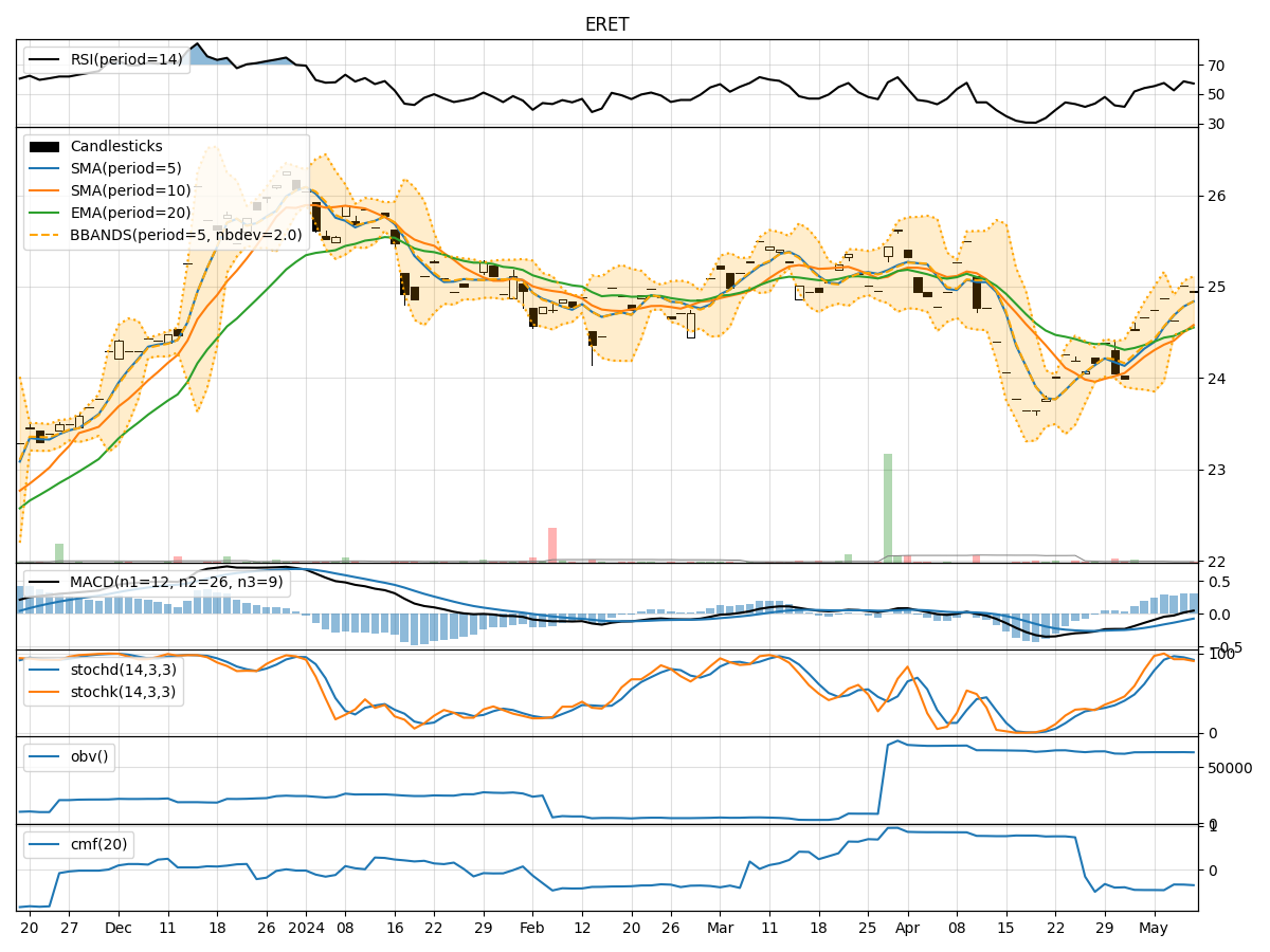 Technical Analysis of ERET