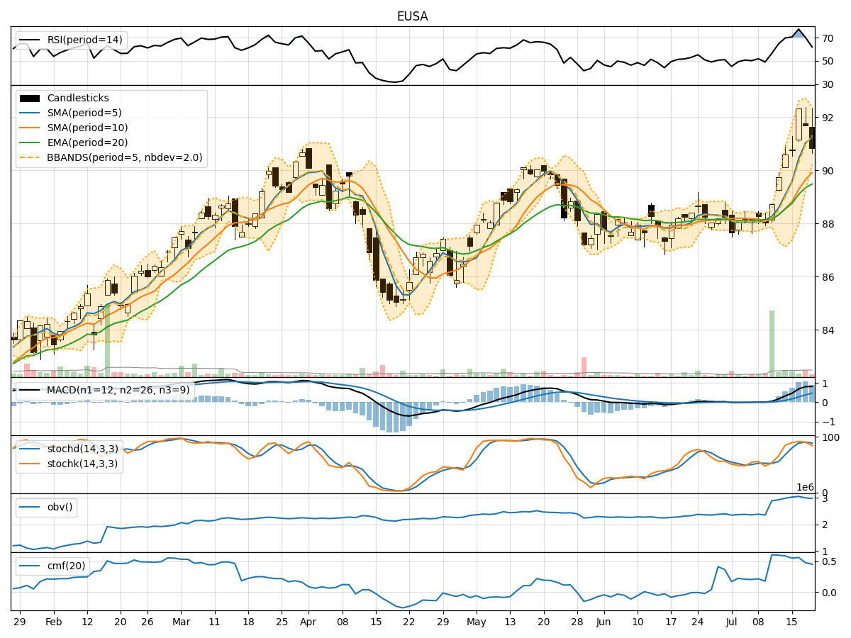 ishares-msci-usa-equal-weighted-etf-eusa-technical-analysis-insights