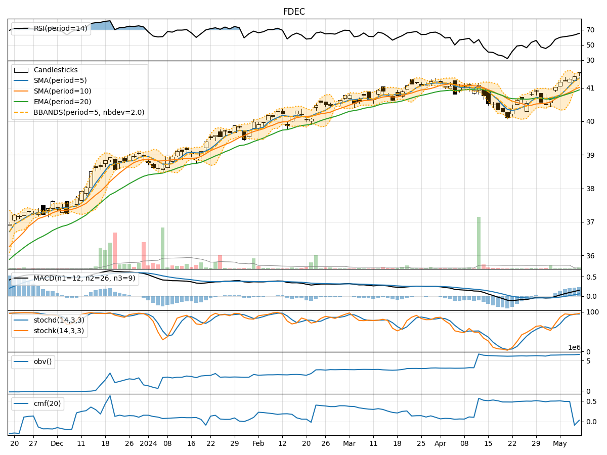 Technical Analysis of FDEC