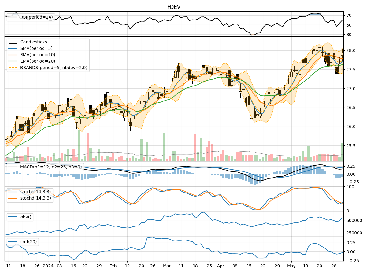 Fidelity International Multifactor ETF (FDEV) Technical Analysis