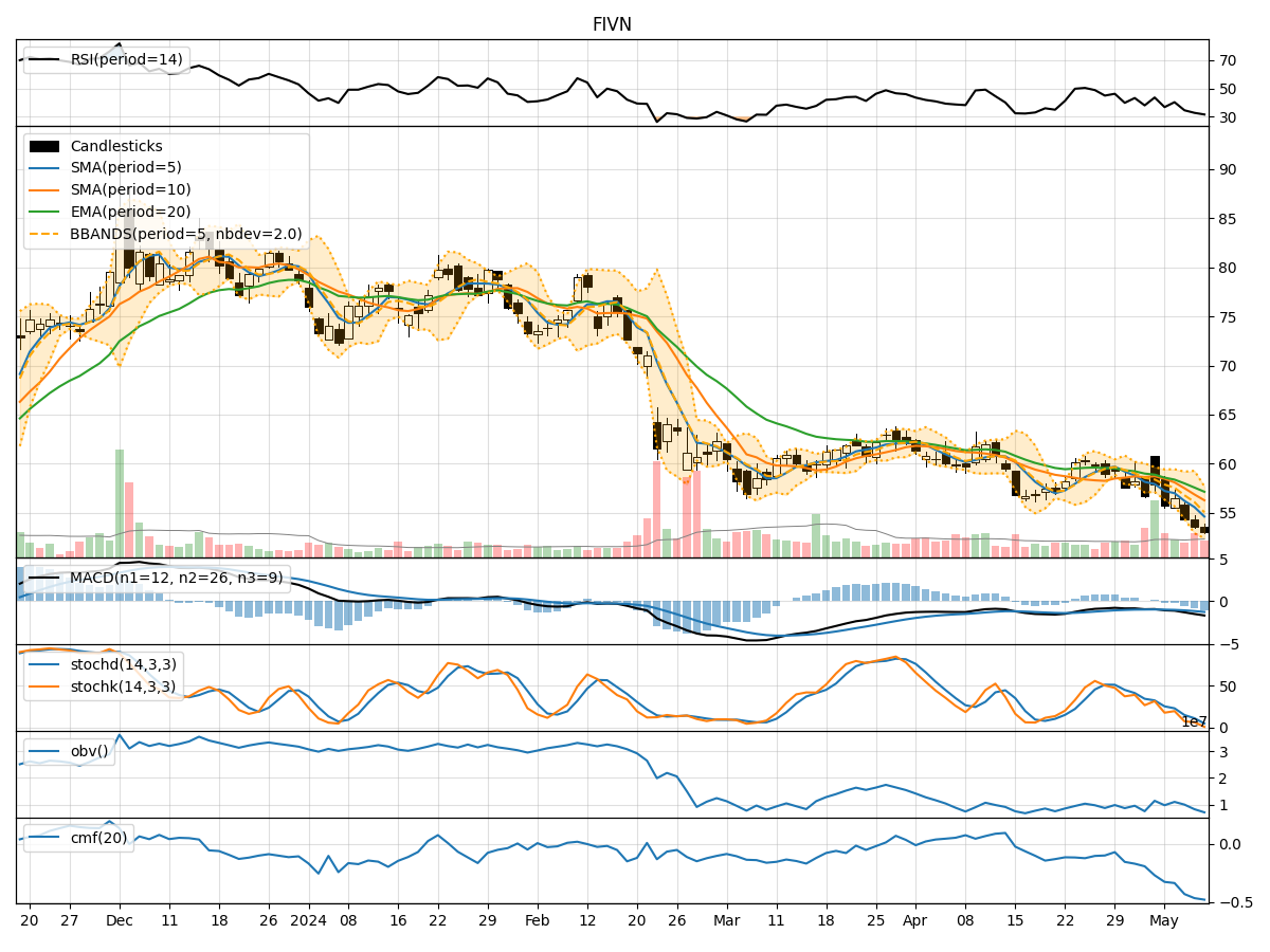 Technical Analysis of FIVN